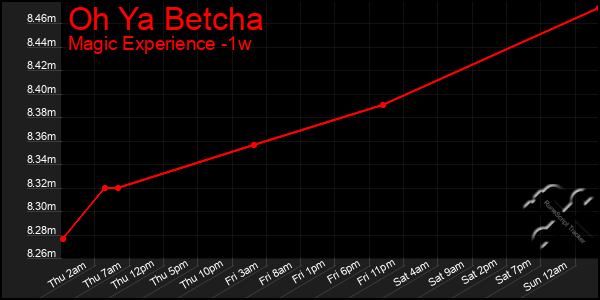 Last 7 Days Graph of Oh Ya Betcha