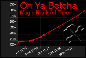 Total Graph of Oh Ya Betcha