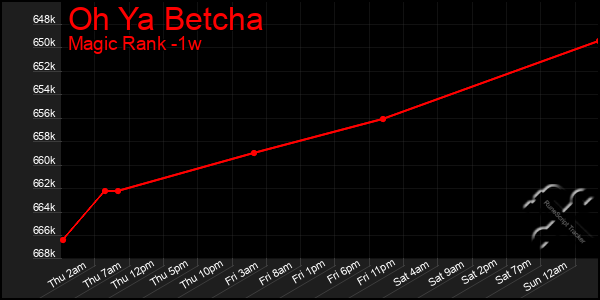 Last 7 Days Graph of Oh Ya Betcha