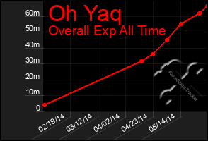 Total Graph of Oh Yaq