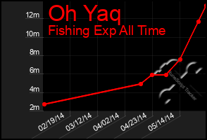 Total Graph of Oh Yaq