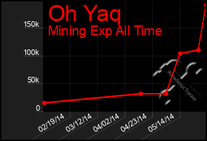 Total Graph of Oh Yaq