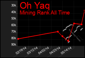 Total Graph of Oh Yaq