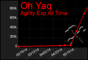 Total Graph of Oh Yaq