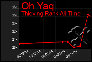 Total Graph of Oh Yaq