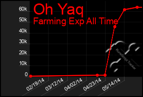 Total Graph of Oh Yaq