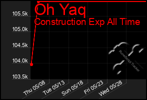 Total Graph of Oh Yaq