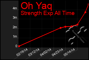 Total Graph of Oh Yaq