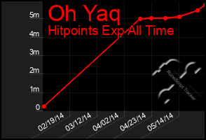 Total Graph of Oh Yaq