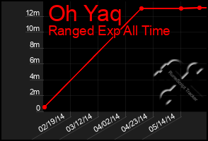 Total Graph of Oh Yaq