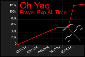 Total Graph of Oh Yaq