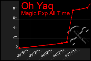 Total Graph of Oh Yaq