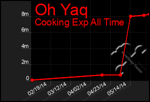 Total Graph of Oh Yaq