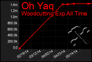 Total Graph of Oh Yaq