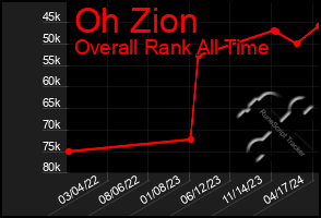 Total Graph of Oh Zion