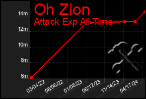 Total Graph of Oh Zion