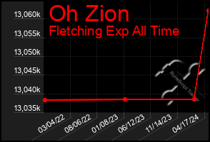 Total Graph of Oh Zion