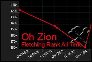 Total Graph of Oh Zion