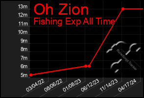 Total Graph of Oh Zion