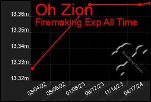 Total Graph of Oh Zion