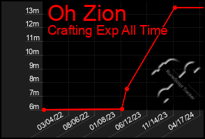 Total Graph of Oh Zion