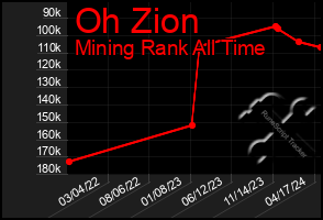 Total Graph of Oh Zion