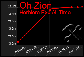 Total Graph of Oh Zion