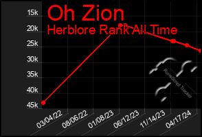 Total Graph of Oh Zion