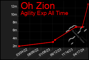 Total Graph of Oh Zion