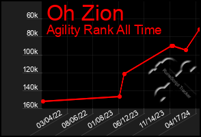 Total Graph of Oh Zion