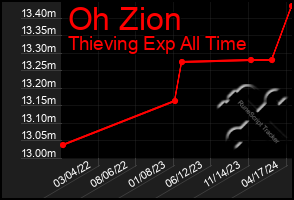 Total Graph of Oh Zion