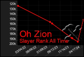 Total Graph of Oh Zion