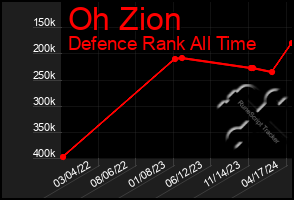 Total Graph of Oh Zion