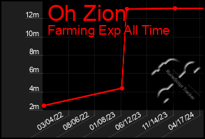 Total Graph of Oh Zion