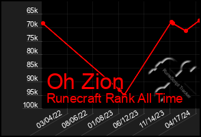 Total Graph of Oh Zion