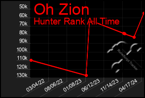 Total Graph of Oh Zion