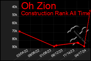 Total Graph of Oh Zion