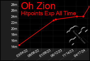 Total Graph of Oh Zion