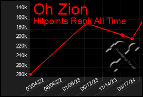 Total Graph of Oh Zion