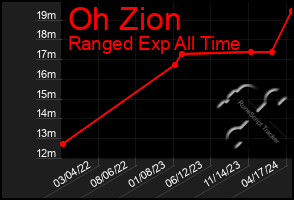 Total Graph of Oh Zion