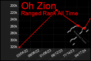 Total Graph of Oh Zion