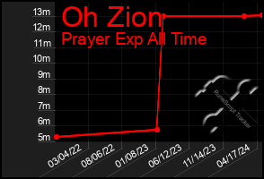 Total Graph of Oh Zion