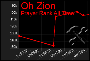 Total Graph of Oh Zion