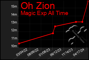 Total Graph of Oh Zion