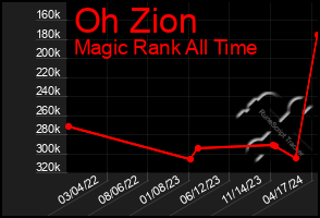 Total Graph of Oh Zion