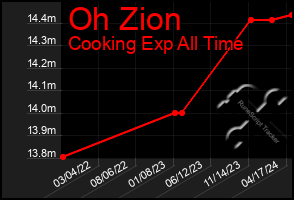 Total Graph of Oh Zion