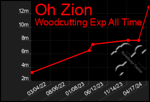 Total Graph of Oh Zion