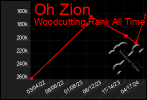 Total Graph of Oh Zion