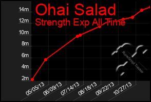 Total Graph of Ohai Salad
