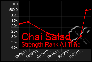 Total Graph of Ohai Salad